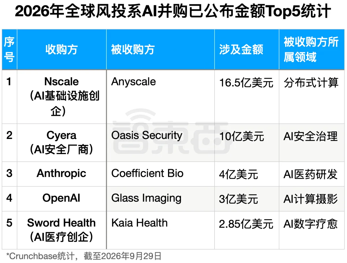 并购金额Top5统计