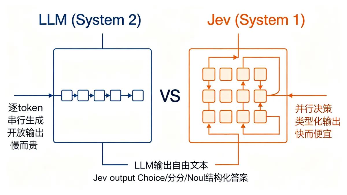 LLM与Jev架构对比