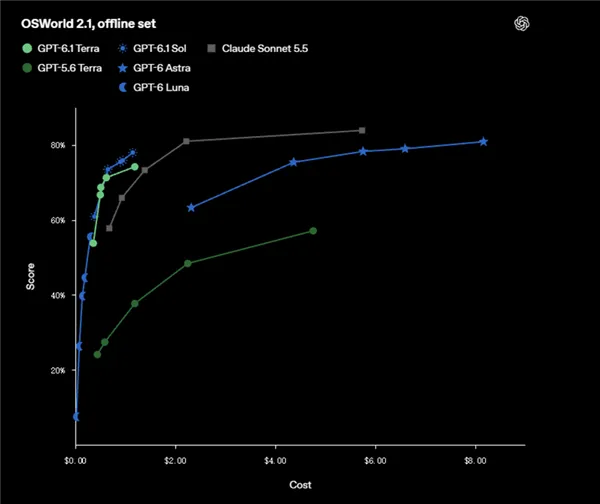OpenAI发布GPT-6.1 Terra:能自主操作电脑!成本砍半、速度快3倍