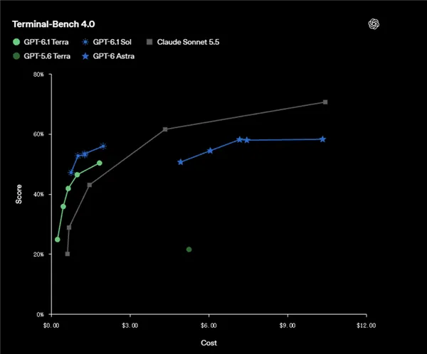 OpenAI发布GPT-6.1 Terra:能自主操作电脑!成本砍半、速度快3倍