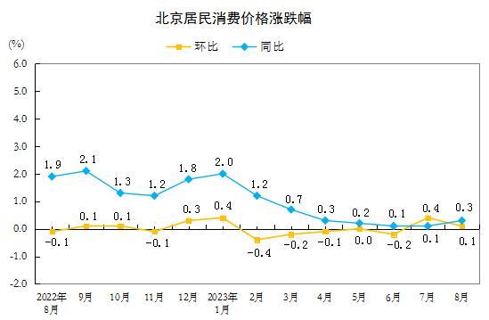 8月份北京CPI环比上涨0.1%，同比上涨0.3%