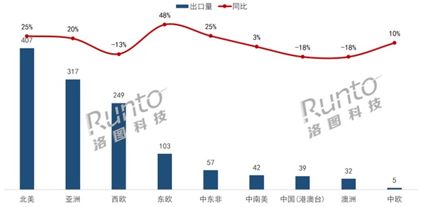 中国大陆显示器8月出口1250万台 创年内新高 美国占30%