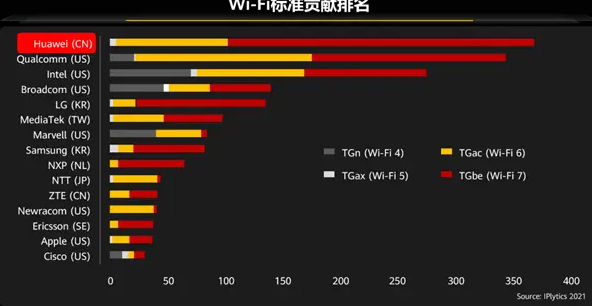 华为实验室刷新Wi-Fi 7最快速率记录 超13Gbps